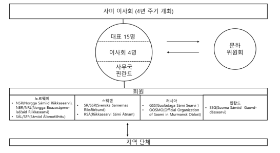 Saami Council 조직도