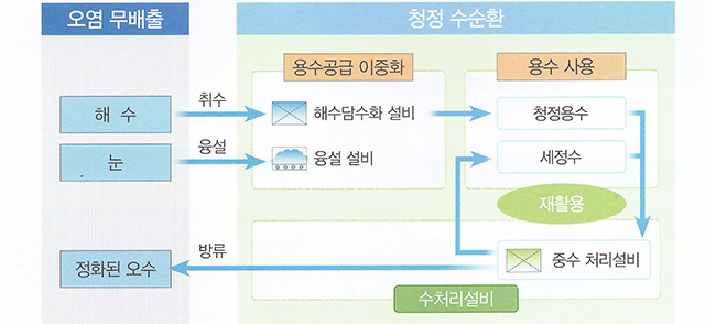 청정 수순환 계획 개념도