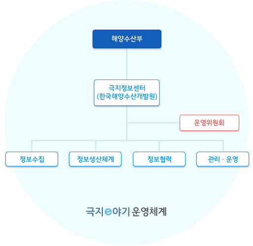 조직도 해양수산부-극지정보센터(한국해양수산개발원)-운영위원회-정보수집/정보생산체계/정보협력/관리운영