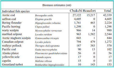 축치해와 보퍼트해의 어류 자원량